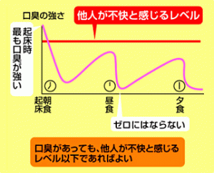 口臭変化